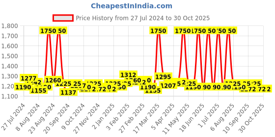 myntra.com Apaapi Threads of glory Ethnic Motifs Printed Chanderi Dupatta apaapi threads of glory Price History Graph from 27 Jul 2024 to 30 Oct 2025