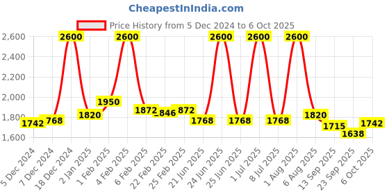 myntra.com Apaapi Threads of glory Printed Wrap Midi Skirt apaapi threads of glory Price History Graph from 5 Dec 2024 to 5 Oct 2025