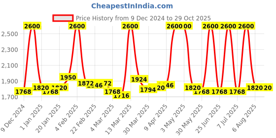 myntra.com Apaapi Threads of glory Printed Wrap Midi Skirts apaapi threads of glory Price History Graph from 9 Dec 2024 to 29 Oct 2025