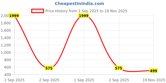 myntra.com APEKTRA Band Collar Roll-Up Sleeves Slim Fit Short Kurta apektra Price History Graph from 1 Sep 2025 to 19 Nov 2025