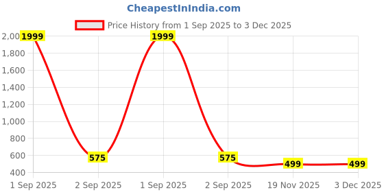 myntra.com APEKTRA Band Collar Roll-Up Sleeves Slim Fit Short Kurta apektra Price History Graph from 1 Sep 2025 to 2 Dec 2025