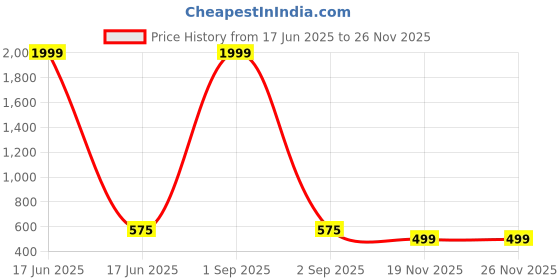 myntra.com APEKTRA Band Collar Roll-Up Sleeves Slim Fit Short Kurta apektra Price History Graph from 17 Jun 2025 to 25 Nov 2025
