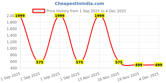 myntra.com APEKTRA Band Collar Roll-Up Sleeves Slim Fit Short Kurta apektra Price History Graph from 1 Sep 2025 to 4 Dec 2025