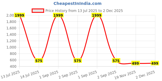 myntra.com APEKTRA Band Collar Roll-Up Sleeves Slim Fit Short Kurta apektra Price History Graph from 13 Jul 2025 to 2 Dec 2025