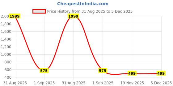 myntra.com APEKTRA Band Collar Roll-Up Sleeves Slim Fit Short Kurta apektra Price History Graph from 31 Aug 2025 to 5 Dec 2025
