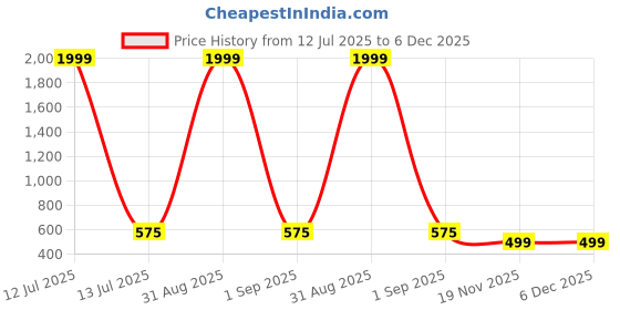 myntra.com APEKTRA Band Collar Roll-Up Sleeves Slim Fit Short Kurta apektra Price History Graph from 12 Jul 2025 to 6 Dec 2025