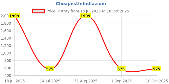 myntra.com APEKTRA Band Collar Short Kurta apektra Price History Graph from 13 Jul 2025 to 10 Oct 2025