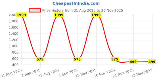 myntra.com APEKTRA Band Collar Slim Fit Short Kurta apektra Price History Graph from 31 Aug 2025 to 23 Nov 2025