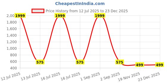 myntra.com APEKTRA Men Band Collar Roll-Up Sleeves Kurta apektra Price History Graph from 12 Jul 2025 to 23 Dec 2025