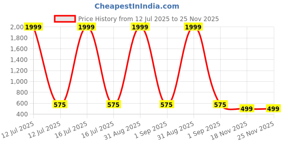 myntra.com APEKTRA Men Cotton Kurta apektra Price History Graph from 12 Jul 2025 to 24 Nov 2025