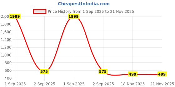 myntra.com APEKTRA Men Cotton Mandarin Collar Roll-Up Sleeves Kurta apektra Price History Graph from 1 Sep 2025 to 20 Nov 2025
