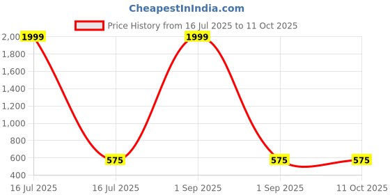 myntra.com APEKTRA Men Kurta apektra Price History Graph from 16 Jul 2025 to 10 Oct 2025