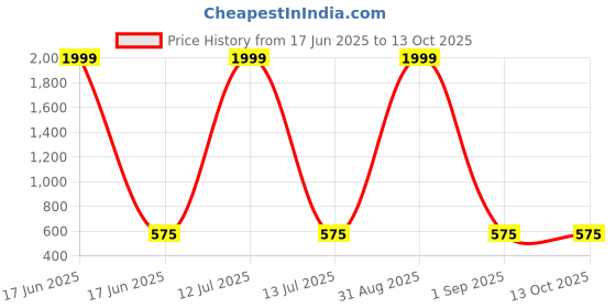 myntra.com APEKTRA Men Kurta apektra Price History Graph from 17 Jun 2025 to 13 Oct 2025
