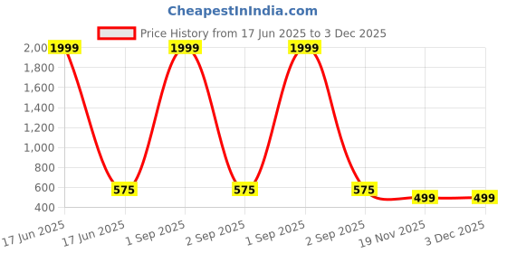 myntra.com APEKTRA Men Mandarin Collar Roll-Up Sleeves Cotton Kurta apektra Price History Graph from 17 Jun 2025 to 3 Dec 2025