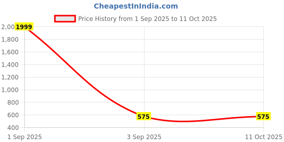 myntra.com APEKTRA Men Mandarin Collar Roll-Up Sleeves Cotton Kurta apektra Price History Graph from 1 Sep 2025 to 4 Oct 2025