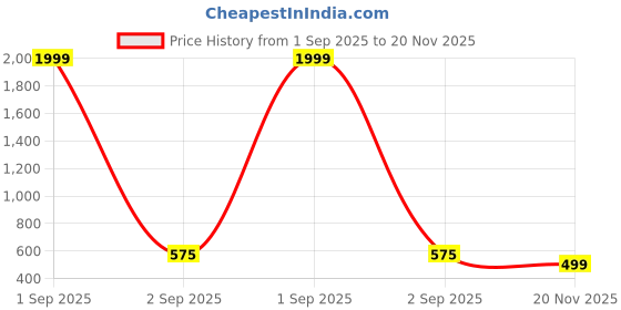 myntra.com APEKTRA Men Mandarin collar Short Kurta apektra Price History Graph from 1 Sep 2025 to 20 Nov 2025