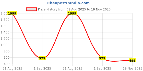 myntra.com APEKTRA Men Mandarin collar Short Kurta apektra Price History Graph from 31 Aug 2025 to 19 Nov 2025