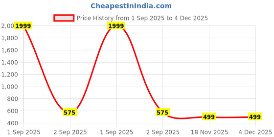 myntra.com APEKTRA Men Mandarin Collar Slim Fit Short Kurta apektra Price History Graph from 1 Sep 2025 to 4 Dec 2025