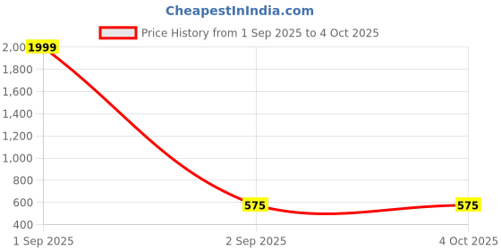myntra.com APEKTRA Men Solid Mandarin Collar Straight Regular Kurta apektra Price History Graph from 1 Sep 2025 to 4 Oct 2025
