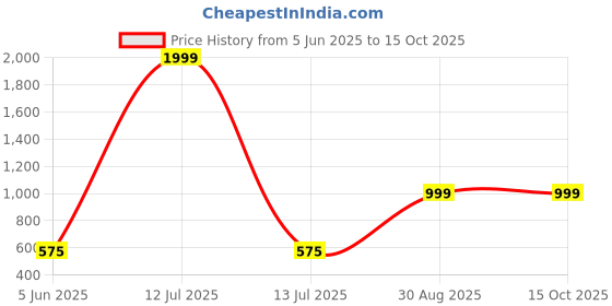 myntra.com APEKTRA Men Thread Work Kurta apektra Price History Graph from 5 Jun 2025 to 15 Oct 2025