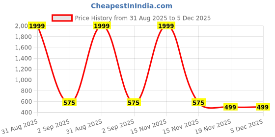 myntra.com APEKTRA Slim Fit Band Collar Full Sleeves Short Kurta apektra Price History Graph from 31 Aug 2025 to 5 Dec 2025