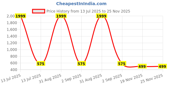 myntra.com APEKTRA Slim Fit Band Collar Full Sleeves Short Kurta apektra Price History Graph from 13 Jul 2025 to 25 Nov 2025