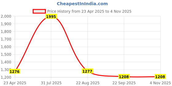 myntra.com APELLA Women Grey Textured Trousers apella Price History Graph from 23 Apr 2025 to 2 Nov 2025