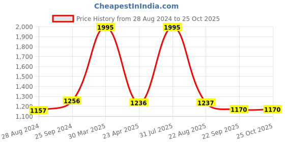 myntra.com APELLA Women Maroon Trousers apella Price History Graph from 28 Aug 2024 to 25 Oct 2025