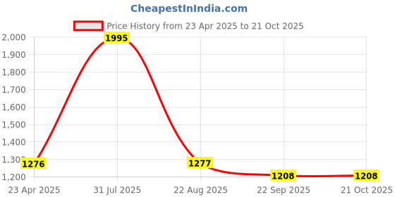 myntra.com APELLA Women Mustard Yellow Trousers apella Price History Graph from 23 Apr 2025 to 20 Oct 2025