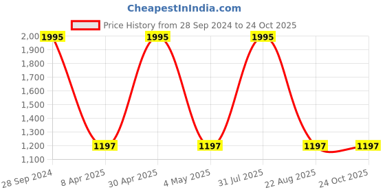 myntra.com APELLA Women Navy Blue Solid Cotton Salwar apella Price History Graph from 28 Sep 2024 to 24 Oct 2025