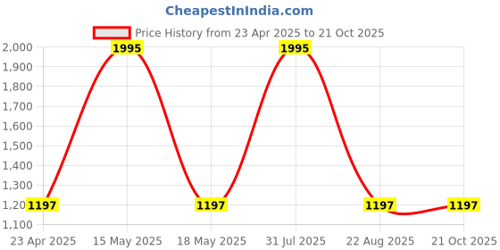 myntra.com APELLA Women Navy Blue Trousers apella Price History Graph from 23 Apr 2025 to 20 Oct 2025