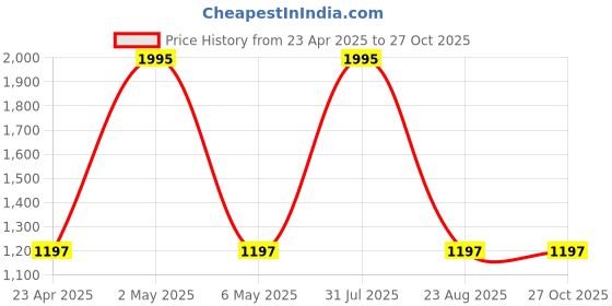 myntra.com APELLA Women Off White Solid Loose-Fit Salwar apella Price History Graph from 23 Apr 2025 to 27 Oct 2025