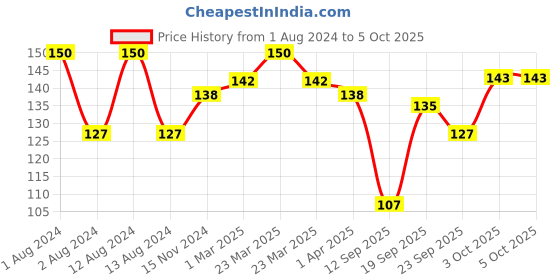 myntra.com apieu A'PIEU GOBLIN BLACKHEAD 3-STEP NOSE SHEET apieu Price History Graph from 1 Aug 2024 to 5 Oct 2025