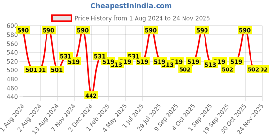 myntra.com Apieu Deep Clean Foam Cleanser -2EA apieu Price History Graph from 1 Aug 2024 to 23 Nov 2025