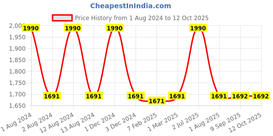myntra.com Apieu Unisex Mulberry Blemish Clearing Ampoule 30 ml apieu Price History Graph from 1 Aug 2024 to 12 Oct 2025