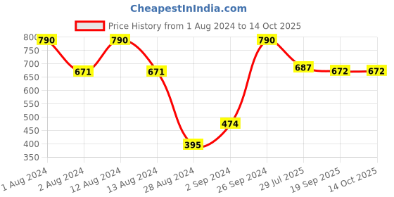 myntra.com Apieu Unisex Pure Block Daily Sun Cream apieu Price History Graph from 1 Aug 2024 to 13 Oct 2025