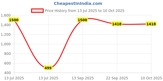 myntra.com apka mart 2-Pcs Green & Yellow Printed 4-Hooks Key Holder apka mart Price History Graph from 13 Jul 2025 to 9 Oct 2025