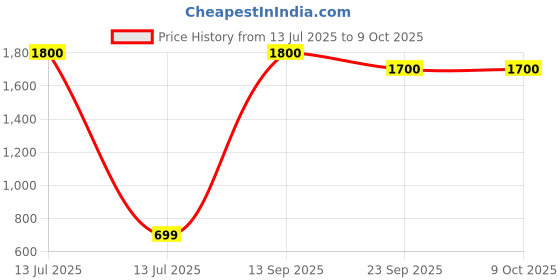 myntra.com apka mart 2-Pcs Yellow & Green Printed 4-Hooks KeyHolder apka mart Price History Graph from 13 Jul 2025 to 9 Oct 2025