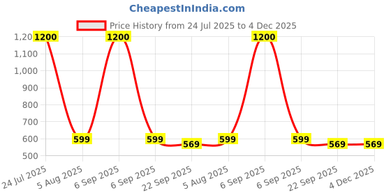 myntra.com apka mart 2Pcs Orange-Colored & Brown Wooden Key Holders apka mart Price History Graph from 24 Jul 2025 to 4 Dec 2025