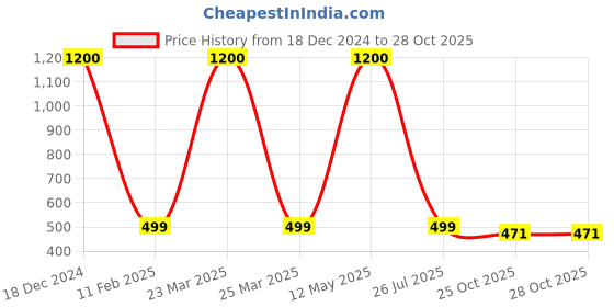 myntra.com apka mart 6Pcs Brown & Orange-Colored Printed Wooden Coasters apka mart Price History Graph from 18 Dec 2024 to 27 Oct 2025