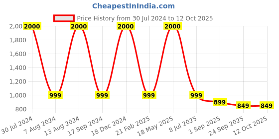 myntra.com apka mart Beige and GoldToned 2 Pieces Textured Pooja Chowkis apka mart Price History Graph from 30 Jul 2024 to 12 Oct 2025