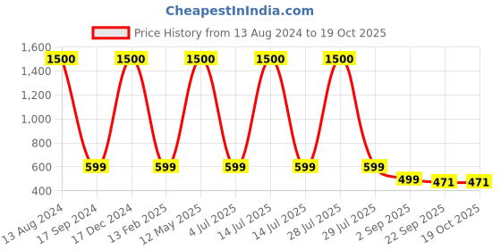 myntra.com apka mart Beige & Red 2 Pieces Meenakari Pooja Chowki apka mart Price History Graph from 13 Aug 2024 to 18 Oct 2025
