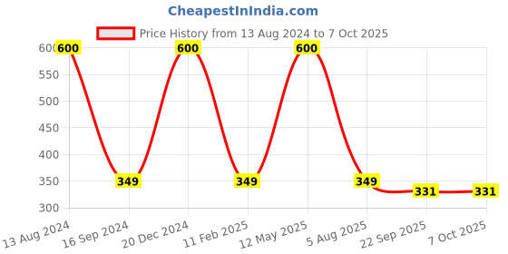 myntra.com apka mart Beige & Red 2 Pieces Minakari Pooja Chowkis apka mart Price History Graph from 13 Aug 2024 to 7 Oct 2025