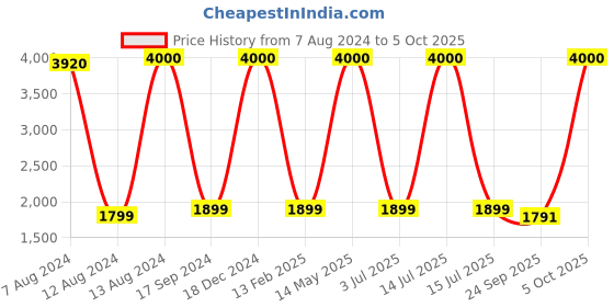 myntra.com apka mart Beige & Red Meenakari Pooja Chowkis apka mart Price History Graph from 7 Aug 2024 to 5 Oct 2025