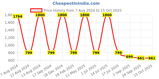 myntra.com apka mart Beige & Red Minakari Pooja Chowki apka mart Price History Graph from 7 Aug 2024 to 15 Oct 2025
