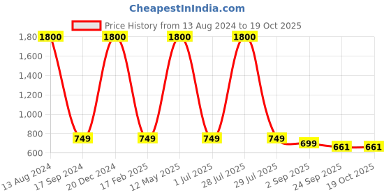 myntra.com apka mart Beige & Red Minakari Pooja Chowki apka mart Price History Graph from 13 Aug 2024 to 17 Oct 2025