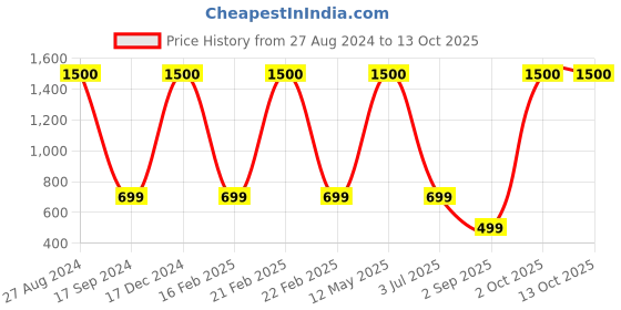 myntra.com apka mart Beige & Red Textured Pooja Thali Plate with  Flower Design apka mart Price History Graph from 27 Aug 2024 to 12 Oct 2025
