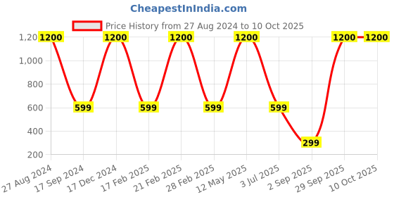 myntra.com apka mart Beige & Red Textured Pooja Thali Plate with Ganesh Design apka mart Price History Graph from 27 Aug 2024 to 9 Oct 2025