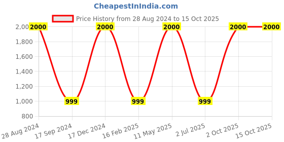 myntra.com apka mart Beige & Red Textured Pooja Thali Plate with Ganesh Design apka mart Price History Graph from 28 Aug 2024 to 15 Oct 2025
