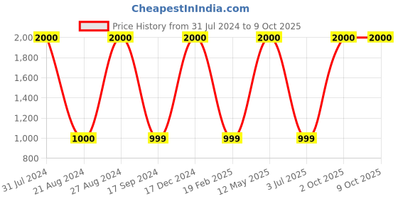myntra.com Apka Mart Beige & Red Textured Pooja Thali Plate with Peacock Design apka mart Price History Graph from 31 Jul 2024 to 9 Oct 2025